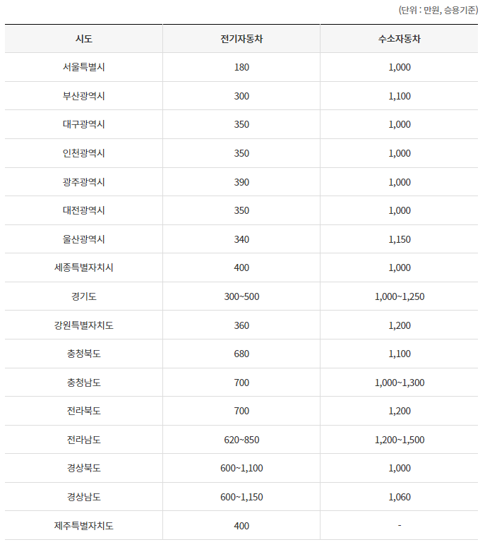 전기차 지원금 2024 어떻게 바뀌나