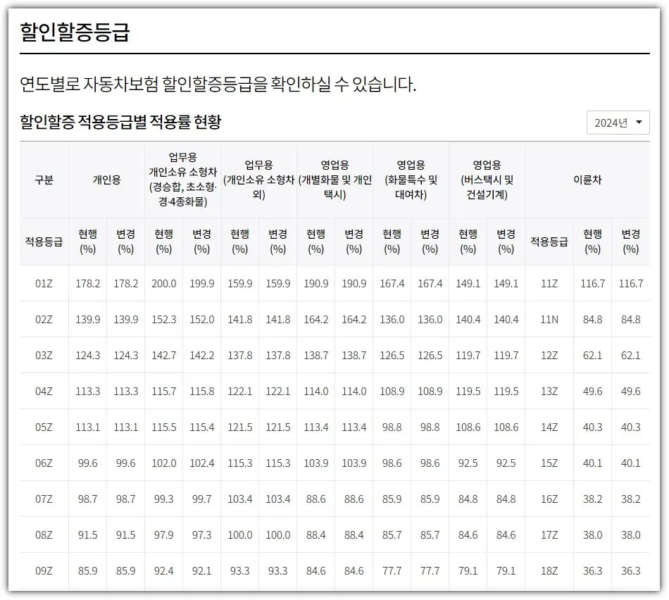 자동차보험 할증 기준 사고 이후 보험료 얼마나 인상될까